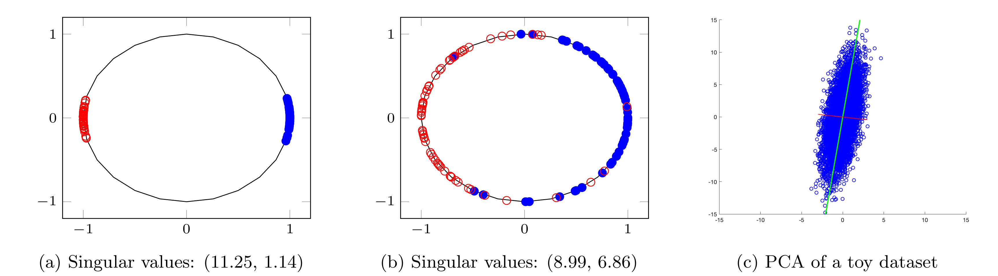  We propose singular value maximization (SVMax) to learn a more uniform feature embedding.  The SVMax regularizer supports both supervised and unsupervised learning. Our formulation mitigates model collapse and enables larger learning rates.