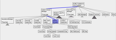 treemovers org structure tree