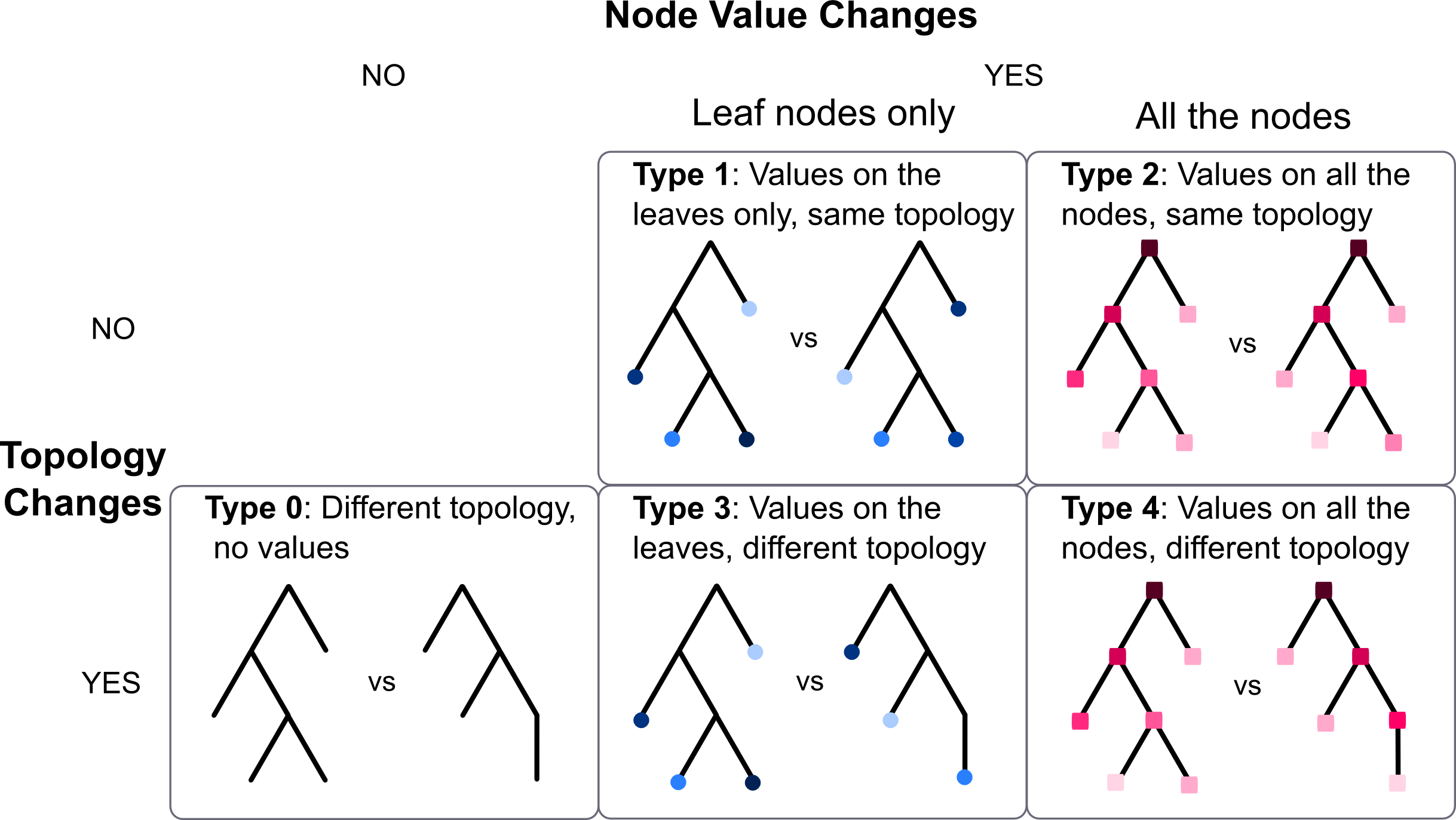 TreeVersity tree comparison types diagram