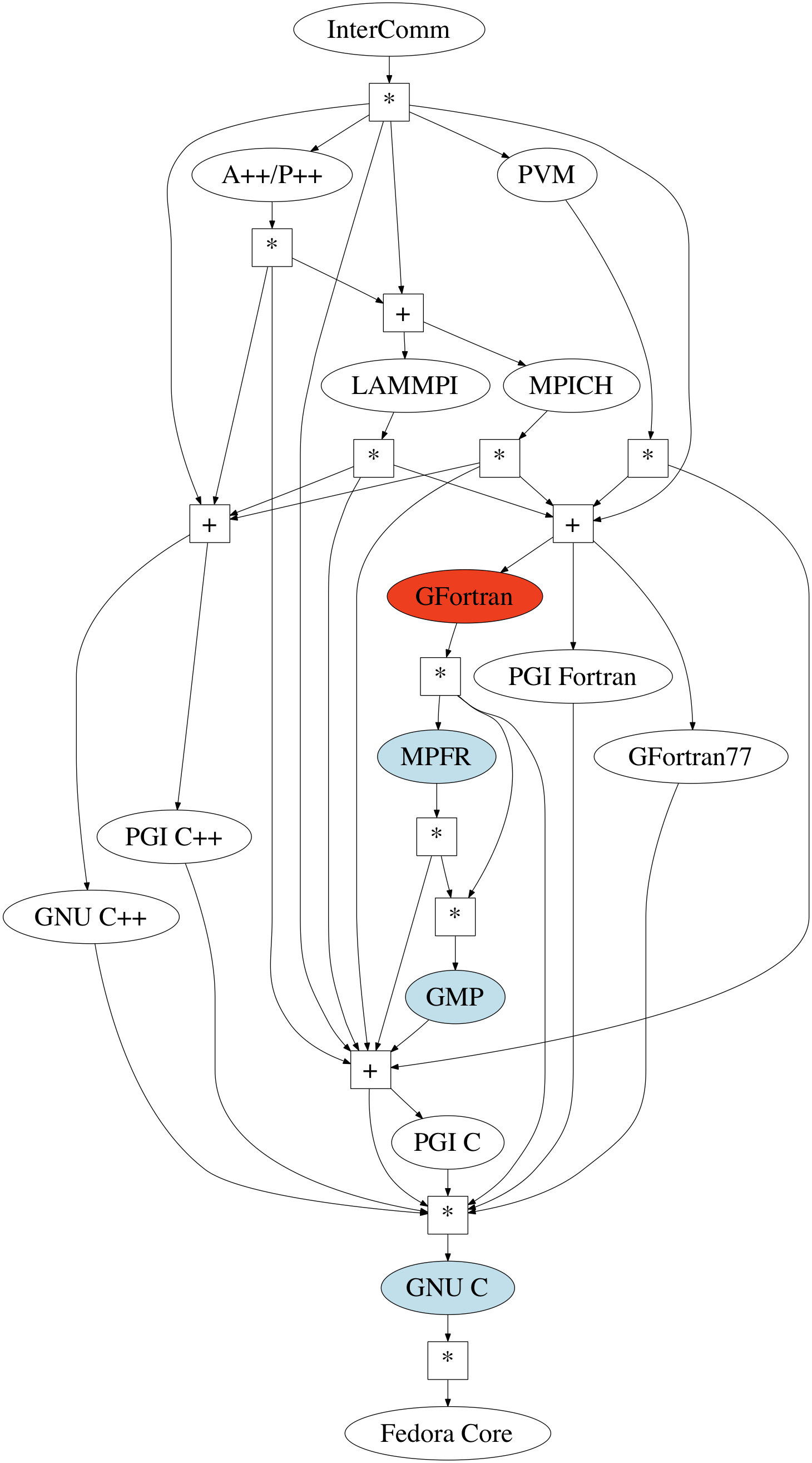 CDG for InterComm system