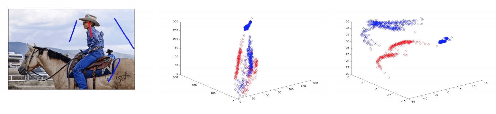 The effect of discriminative embedding. Left: Image with provided user scribbles. Red for FG and blue for BG. Middle: 3D plot of the RGB channels for the provided scribbles. The scribbles are mixed in the RGB color space. Right: 3D plot of the first 3 dimensions of the our discriminative embedding. The color modalities present in the scribbles are preserved. Remark that the FG has two modalities namely skin color and jeans. Also, the BG has two modalities the sky and horse body.