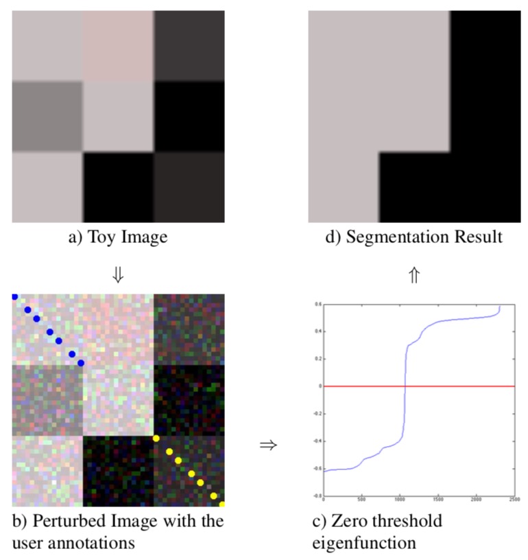 Seeded Laplacian approach overview on Toy Image of size 48 × 48. (b)Toy image is perturbed with Gaussian noise and overlaid by seeded annotations (blue for background and yellow for fore- ground). (c)Setting a Zero threshold on the eigenfunction vector pro- duces (d) the final segmentation result.