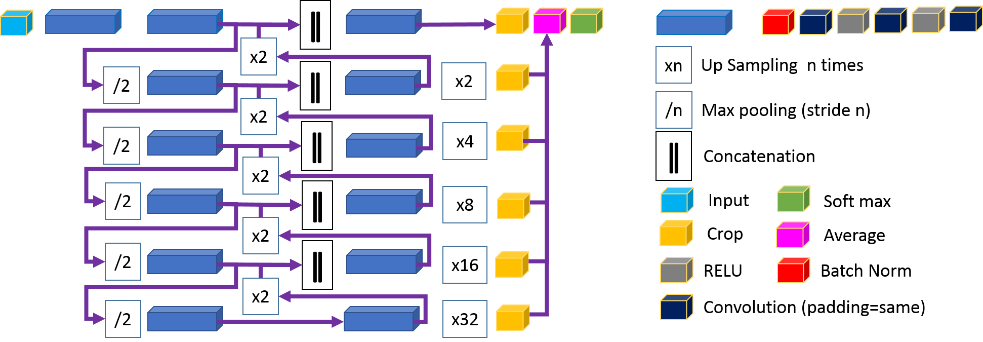KID-Net architecture. The two contradicting phases are colored in blue. The down-sampling and up-sampling phases detect and localize features respectively. The segmentation result, at different scale levels, are averaged to compute the final segmentation.