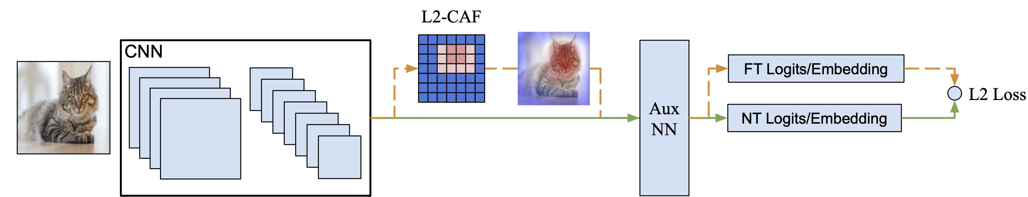  We formulate attention visualization as a constrained optimization problem. We leverage the unit L2-Norm constraint as an attention filter (L2-CAF) to localize attention in both classification and retrieval networks.