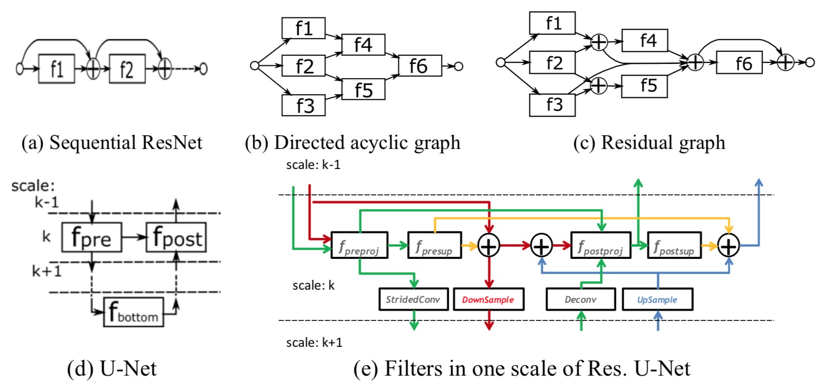 (a) An example of sequential residual network. (b) An example of directed acyclic graph. (c) The residual graph derived from (b). (d) The U-Net architecture. Downward arrows represent down-sampling or strided convolutions. Upward arrows represent up-sampling or deconvolution. (e) The Res. U-Net architecture. It consists of two threads. The first thread is scale-specific features: the green channels. It follows a similar architecture to the U-Net. The second thread is the residual architecture, including the red, the orange and the blue channels.