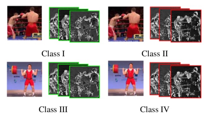 Self-supervised learning framework formulated as a four-class classification problem. Given a tuple of a RGB frame and a stack of difference (SOD), the network reasons about frame ordering and spatio-temporal correspondence. Valid and invalid ordered motion are highlighted in green and red respectively. Class III shows a tuple of a weight lift- ing RGB frame and a SOD encoding a boxing action with a valid sequence – no spatio-temporal correspondence.
