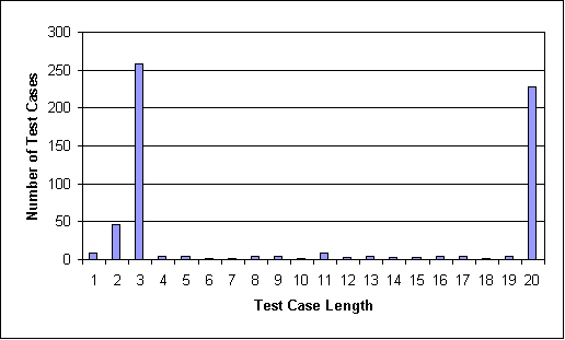 TerpDraw Test Cases Length Districution