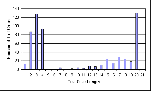 TerpPad Test Cases Length Districution