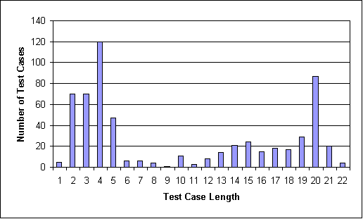 TerpSheet Test Cases Length Districution