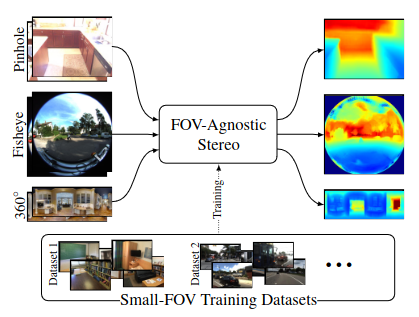 Field-of-View Agnostic Depth Estimation for Cross-Dataset Generalization