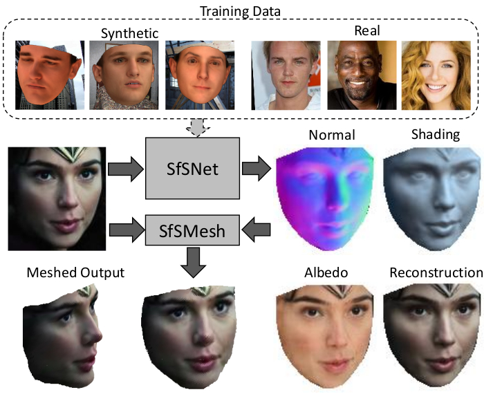 SfSNet: Learning Shape, Reflectance and Illuminance of Faces in the Wild