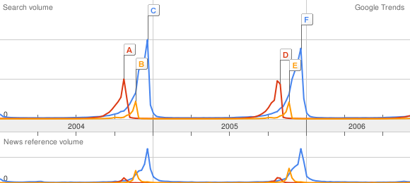 Google Trends: Holidays