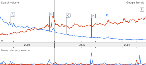 Google Trends: Kazaa, Torrent
