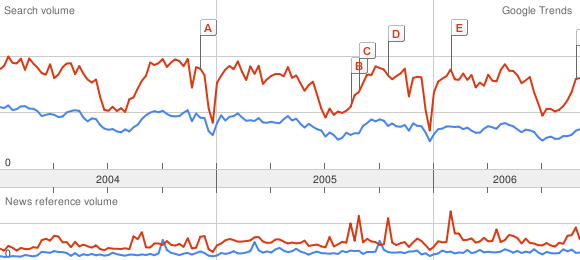 Google Trends: Physics, Math