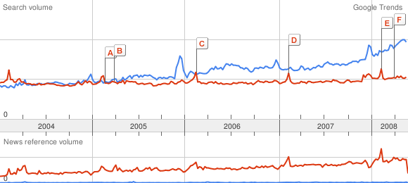 Google Trends: Porn, Love