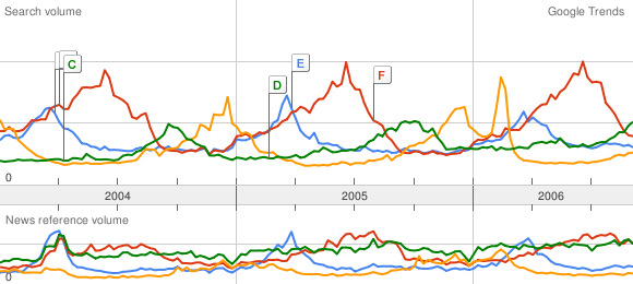 Google Trends: Seasons