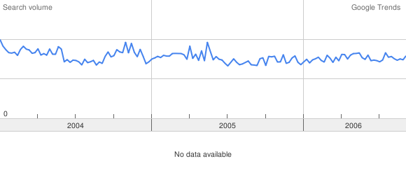 Google Trends: The