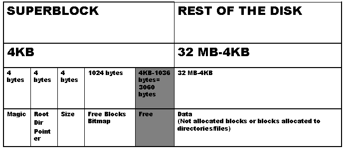 disk layout