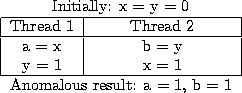 \begin{figure}\begin{center}
\begin{tabular}{\vert c\vert c\vert}
\multicolumn{...
...lumn{2}{c}{Anomalous result: a = 1, b = 1}
\end{tabular}\end{center}\end{figure}