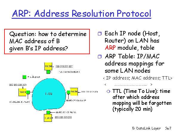 ARP: Address Resolution Protocol