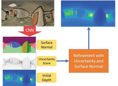 Deep Depth Estimation on 360 Images with a Double Quaternion Loss