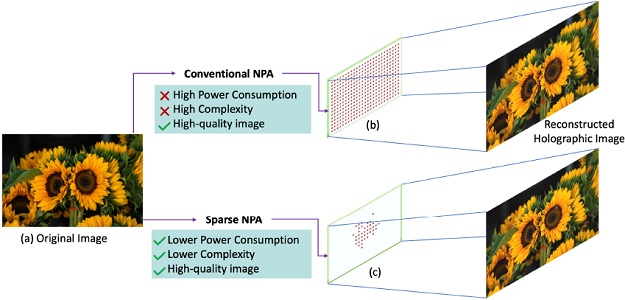 Sparse Nanophotonic Phased Arrays for Energy-Efficient Holographic Displays