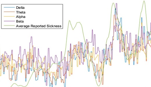 Quantifying VR Cybersickness using EEG