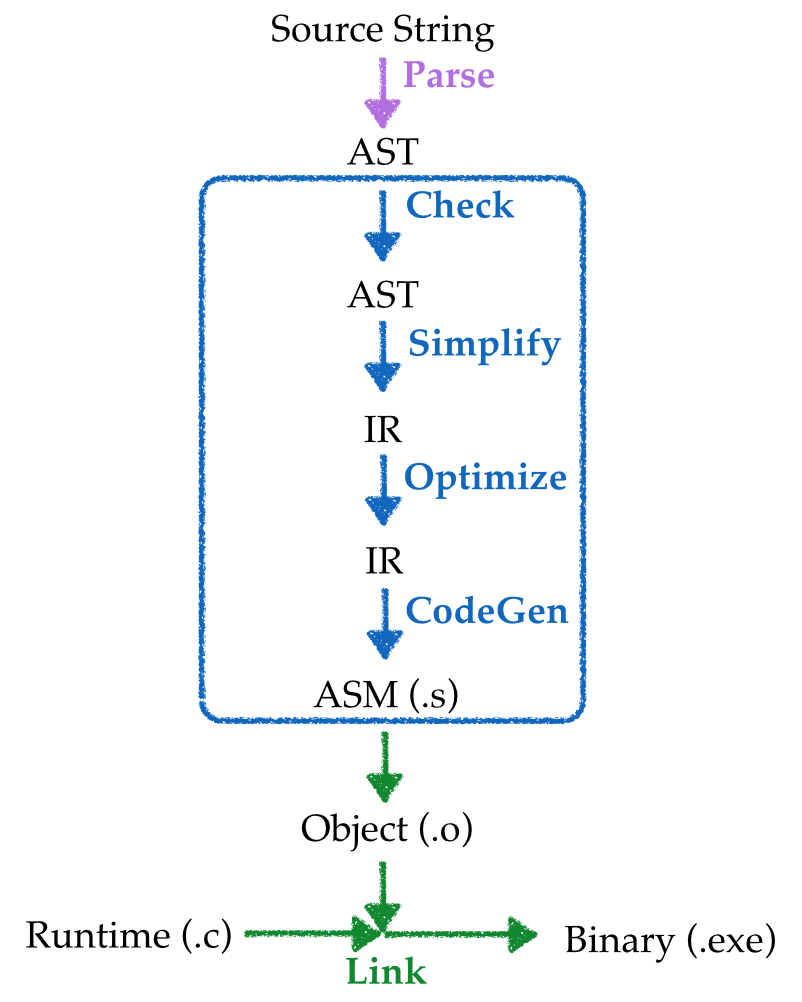 Introcution to Compilers #1 Folds