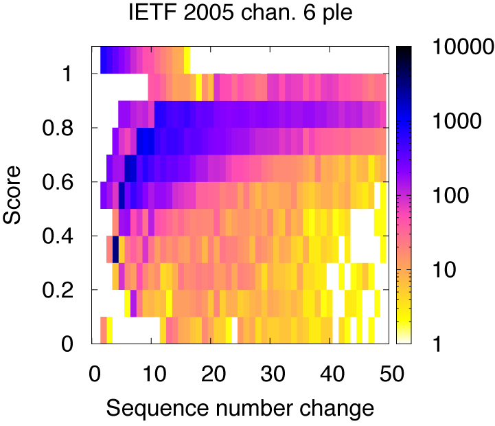 T-Fi plot of a wireless trace from IETF 2005 conference