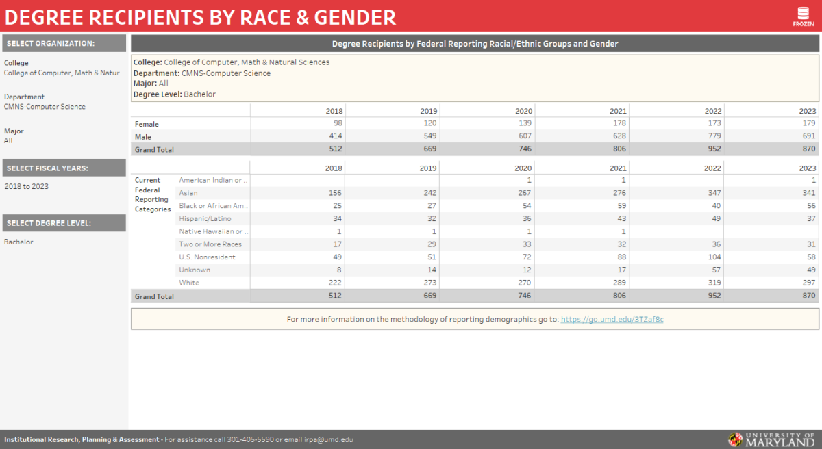 reports.umd.edu data Fall 2023 Degree recipients by race and gender