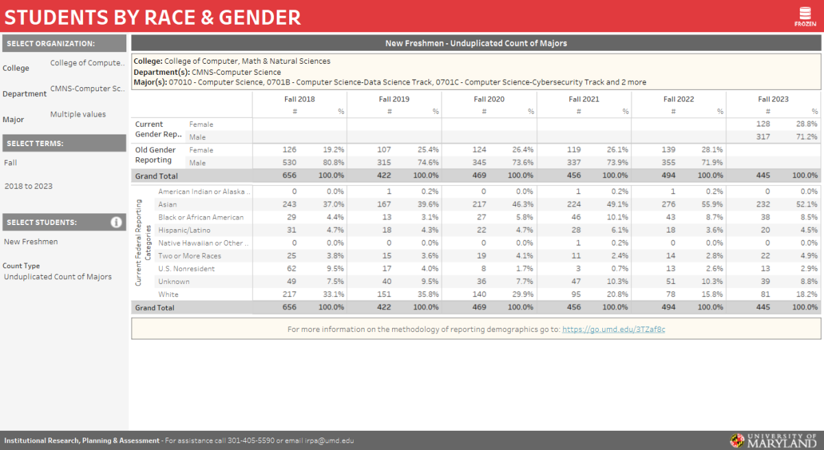 reports.umd.edu First Year students by race and gender Fall 2023