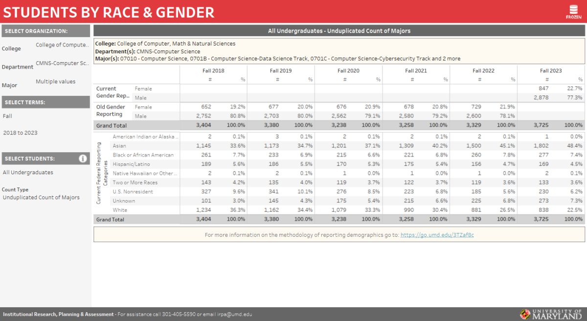 reports.umd.edu data for Undergraduate CS Majors Fall 2018- Fall 2023 by race and gender