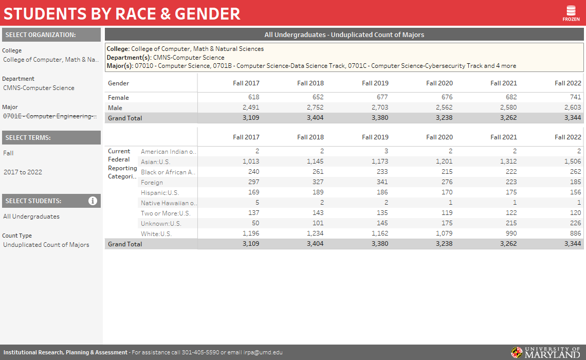 reports.umd.edu data for Undergraduate CS Majors Fall 2016- Fall 2021 by race and gender