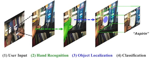 the pipeline of hand-guided object recognition: (1) input, (2) hand recognition, (3) object localization, (4) object classification