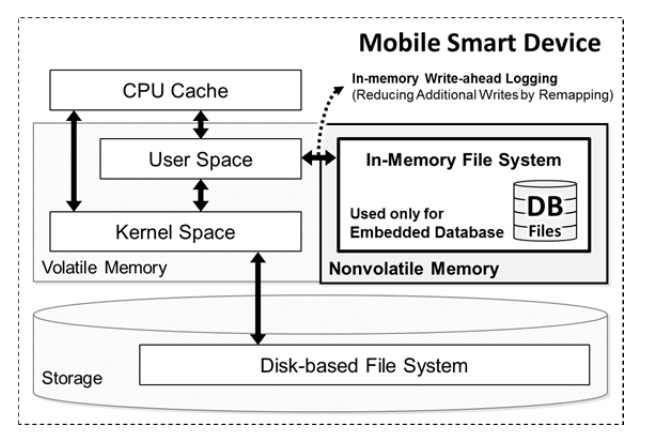 System diagram of a mobile smart device employing nonvolatile memory