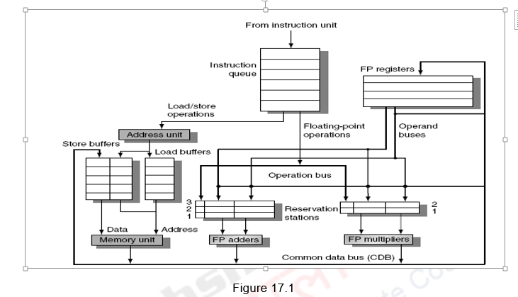 Dynamic Scheduling Example Computer Architecture