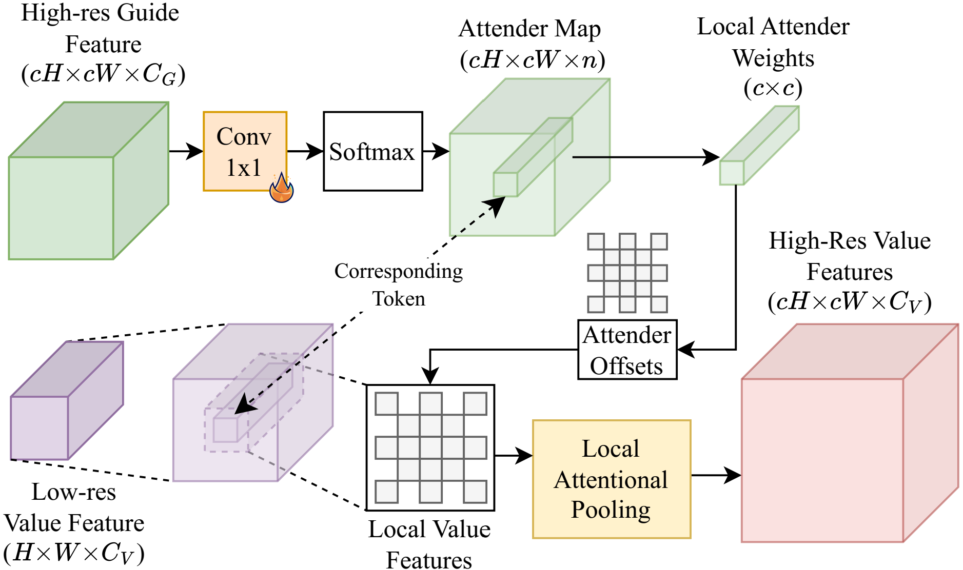 Local Attender architecture