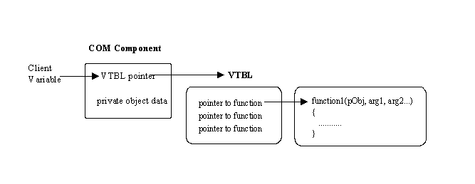 Figure 2. Virtual function tables (VTBL)