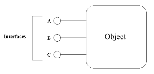 Figure 3. A typical picture of a COM component that supports three interfaces: A, B, and C