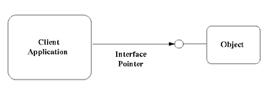 Figure 4. Interfaces extend towards the clients connected to them.