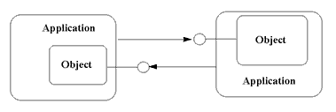 Figure 5. Two applications may connect to each other's objects, in which case they extend their interfaces towards each other.