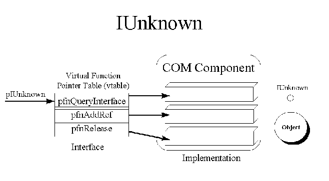 Figure 6. The IUnknown interface