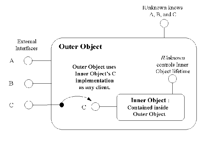 Figure 8. Containment of an inner object and delegation to its interfaces