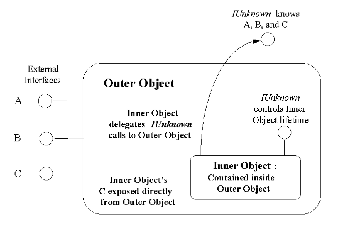 Figure 9. Aggregation of an inner object where the outer object exposes one or more of the inner object's interfaces as its own