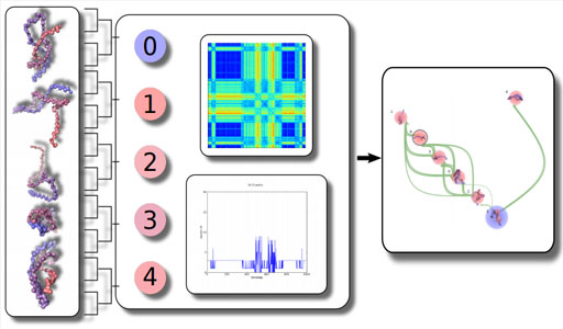 MDMap : A System for Data-Driven Layout and Exploration of Molecular Dynamics Simulations