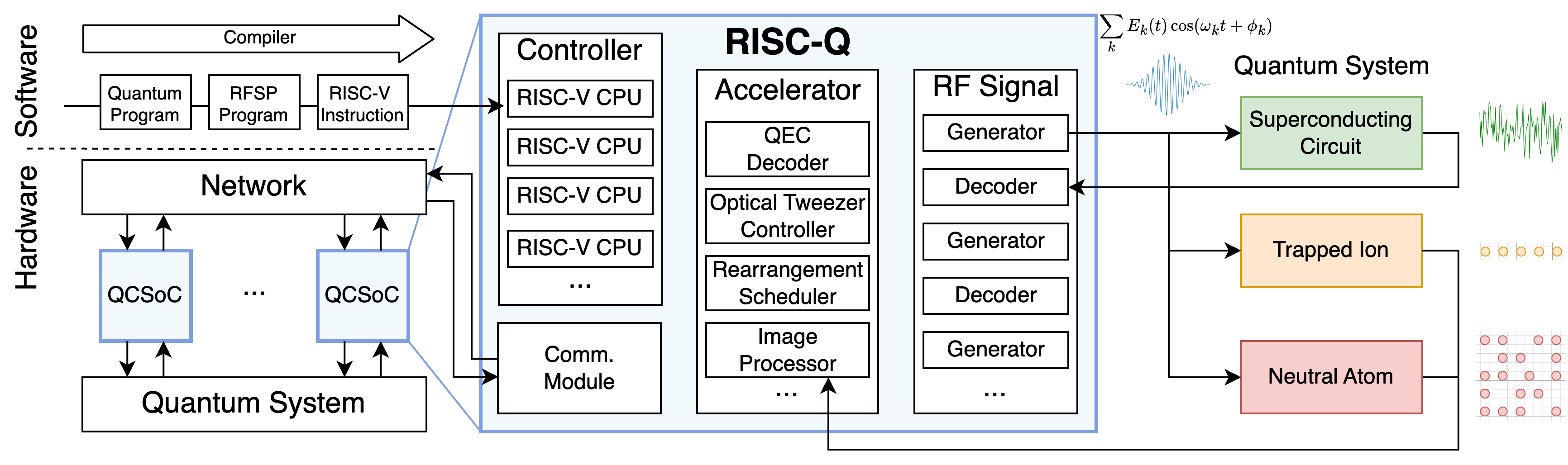 RISC-Q Architecture