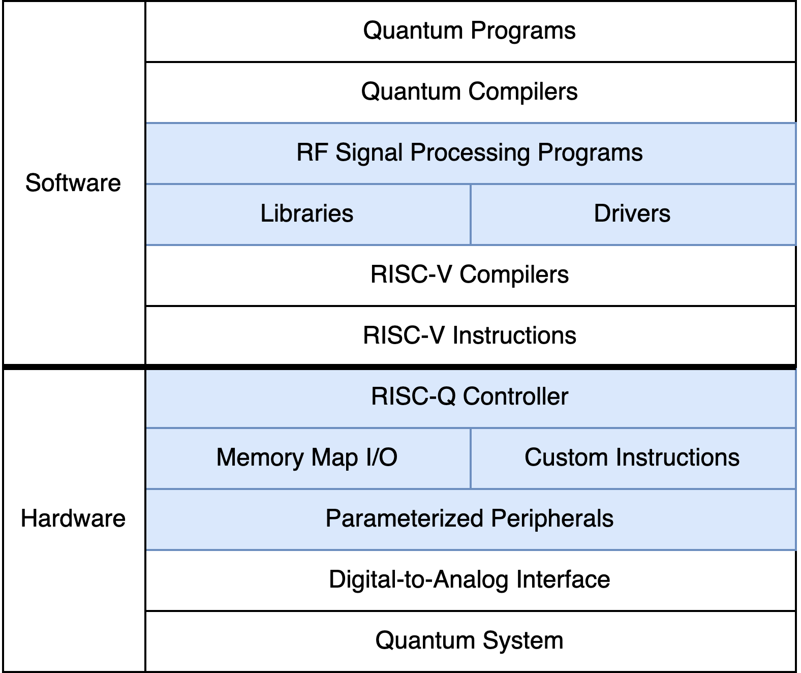 RISC-Q interface