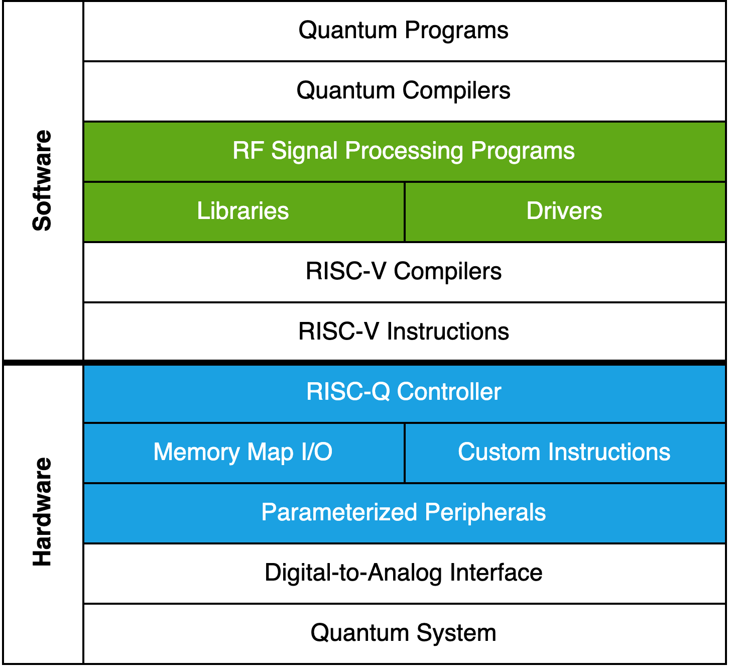 RISC-Q interface